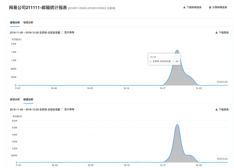 网易企业邮箱新增数据报表-赶快查看您今年的报表吧