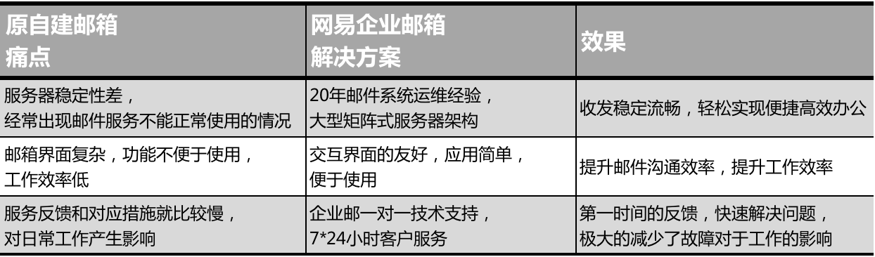 网易企业邮箱解决方案效果图